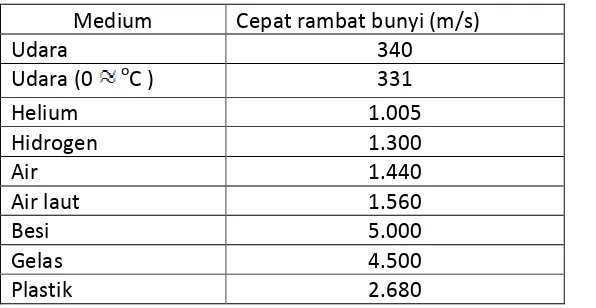 Tabel 1  cepat rambat bunyi dalam berbagai medium ( 1 atm, C ) 