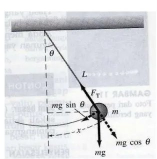 Gambar 2. Pendulum sederhana 