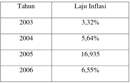 Tabel 4.3 Laju Inflasi Tahun 2003 – 2007 