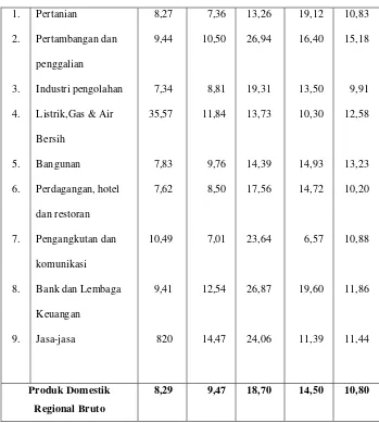 Tabel di atas menunjukkan bahwa pertumbuhan ekonomi 