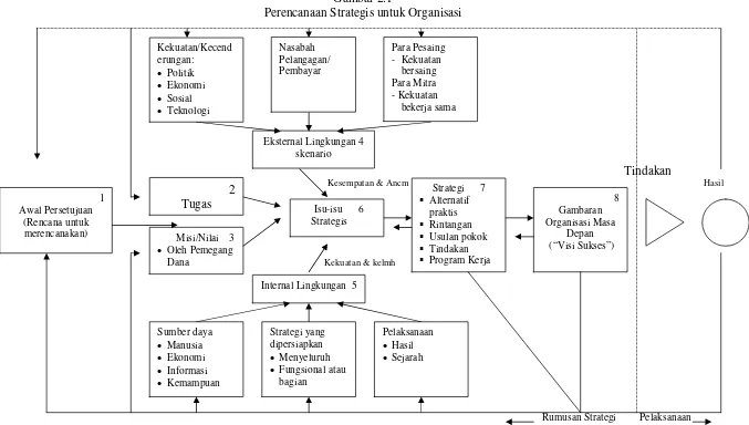 Gambar 2.1 Perencanaan Strategis untuk Organisasi 