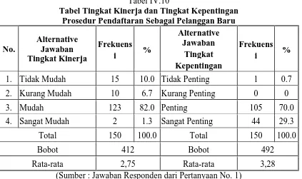 Tabel IV.10 Tabel Tingkat Kinerja dan Tingkat Kepentingan