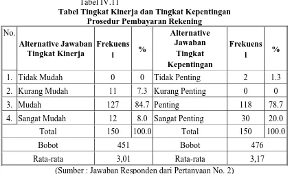 Tabel Tingkat Kinerja dan Tingkat Kepentingan       Tabel IV.11  Prosedur Pembayaran Rekening 