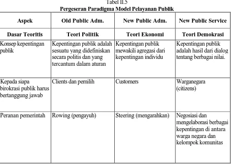 Tabel II.5 Pergeseran Paradigma Model Pelayanan Publik
