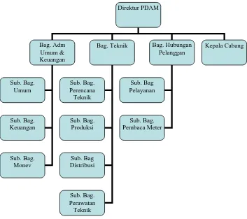 Gambar IV.2 Bagan Struktur Organisasi Kantor Cabang 