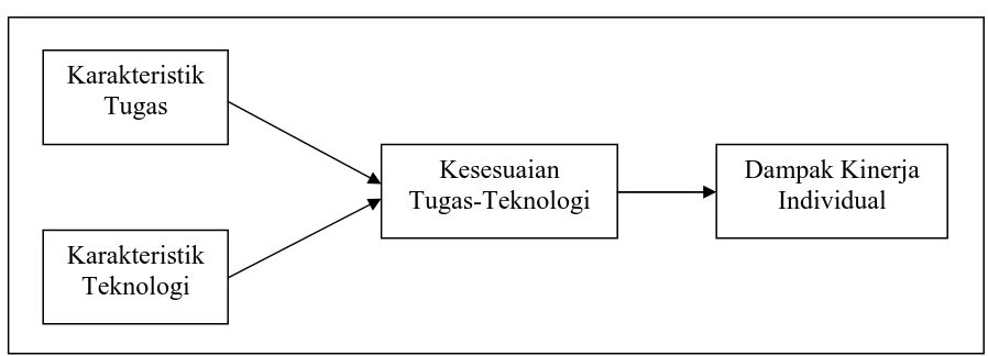 Gambar 4.2  Model Hubungan Teknologi dan Kinerja Individual yang Berfokus 