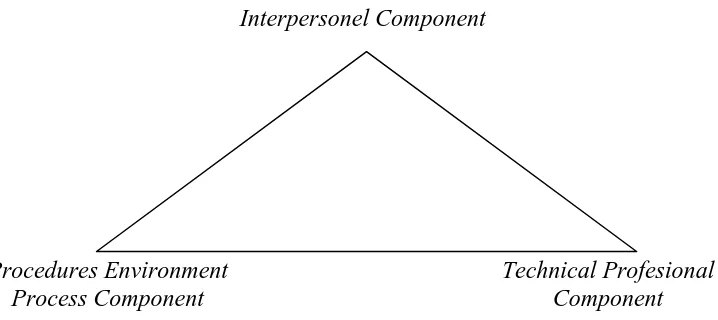 Gambar 2.2 Triangle Balance of Service Quality 