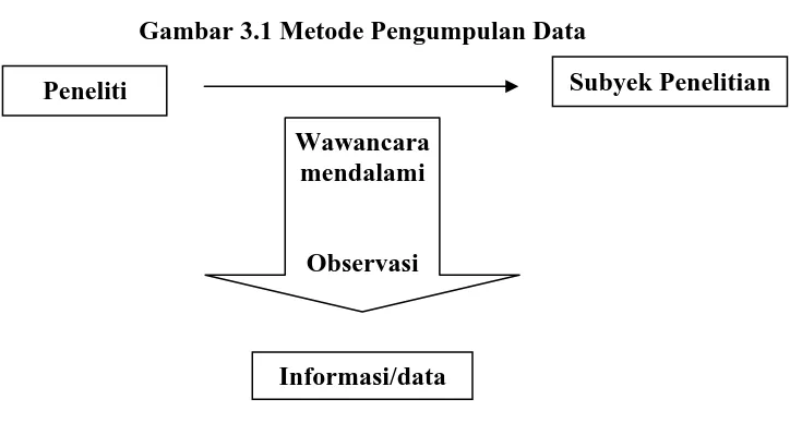 Gambar 3.1 Metode Pengumpulan Data 