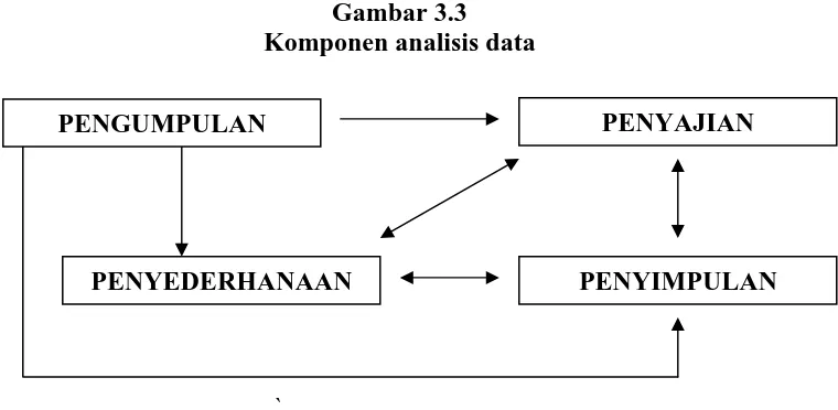 Gambar 3.3 Komponen analisis data 