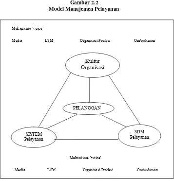 Gambar 2.2 Model Manajemen Pelayanan  