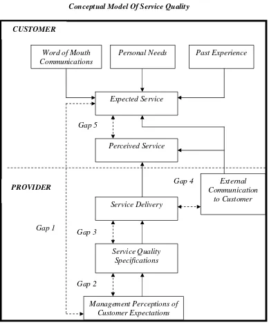 Gambar 2.4 Conceptual Model Of Service Quality 