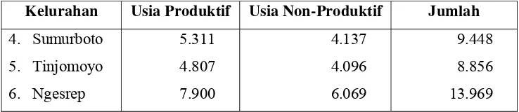 Tabel 4.1 Data Penduduk Di Wilayah Kerja Puskesmas Ngesrep Tahun 2006 