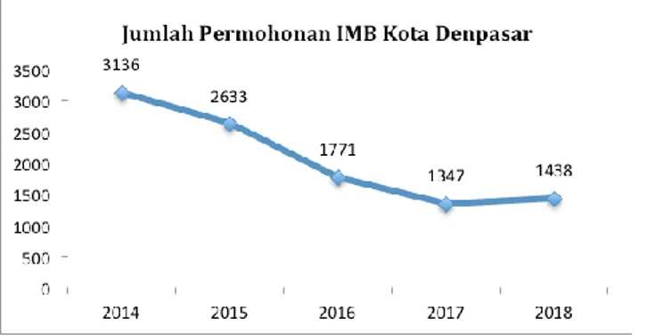 Gambar 3 Grafik Jumlah Permohonan IMB Kota Denpasar  Sumber:  http://perijinan.denpasarkota.go.id