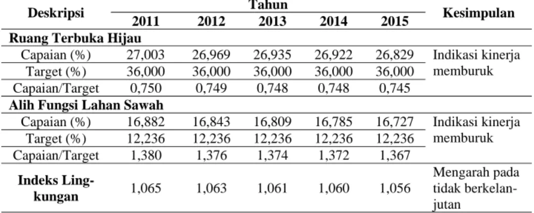 Tabel 1. Indeks Lingkungan Kota Denpasar Tahun 2011-2015 