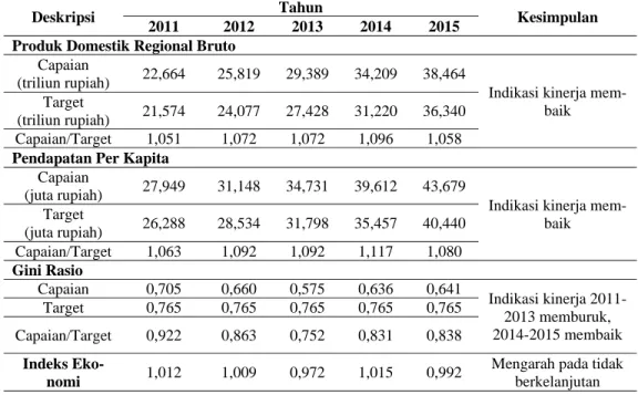 Tabel 2. Indeks Ekonomi Kota Denpasar Tahun 2011-2015 
