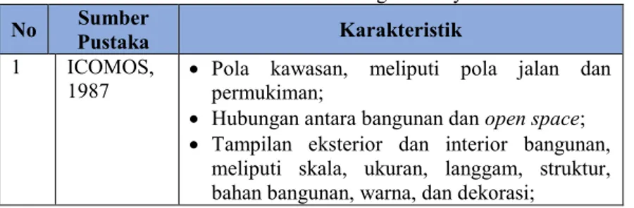 Tabel 2.2 Karakteristik Cagar Budaya 