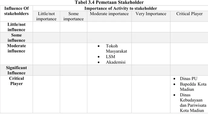 Tabel 3.4 Pemetaan Stakeholder 