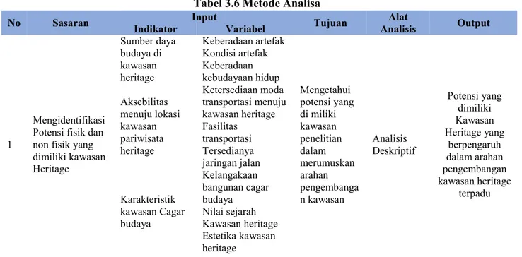 Tabel 3.6 Metode Analisa 