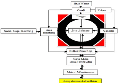 Gambar 1. Model Penelitian Aplikasi Ajaran Úiwa Siddhanta di Situs Wasan.