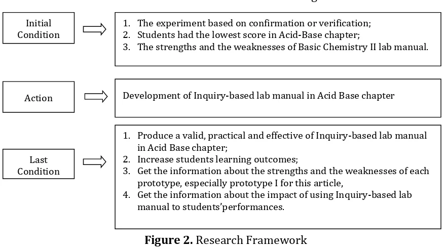Figure 2. Research Framework 