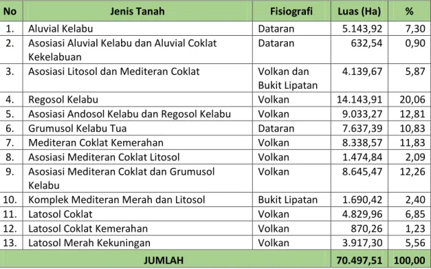 Tabel 1.2. Macam Tanah di Kabupaten Magetan 