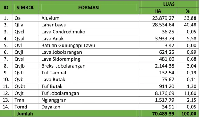 Tabel 1.1. Luas Satuan Geologi Kabupaten Magetan 