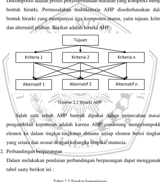 Gambar 2.2 Hirarki AHP