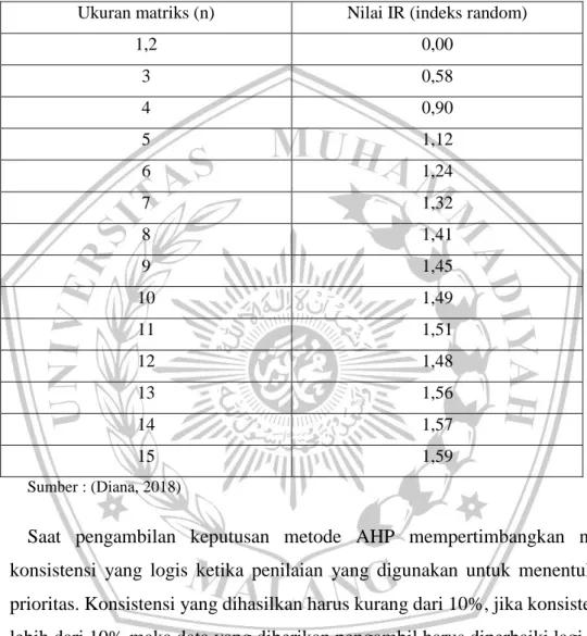 Tabel 2.4 Daftar random index konsistensi