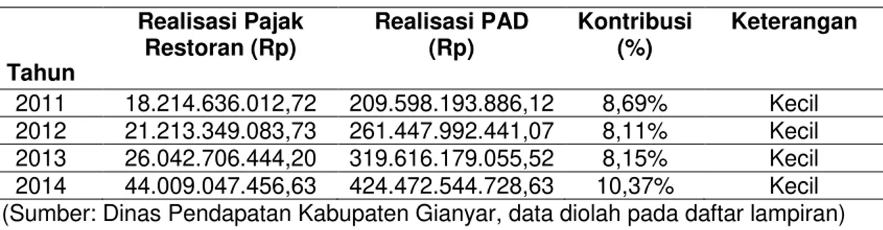 Tabel 4.1 Kontribusi Penerimaan Pajak Hotel dalam upaya peningkatan Pendapatan Asli  Daerah Kabupaten Gianyar periode tahun 2011-2014