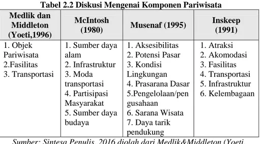 Tabel 2.2 Diskusi Mengenai Komponen Pariwisata  Medlik dan  Middleton  (Yoeti,1996)  McIntosh (1980)  Musenaf (1995)  Inskeep  (1991)  1