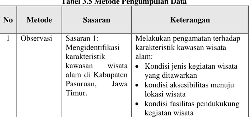 Tabel 3.5 Metode Pengumpulan Data 
