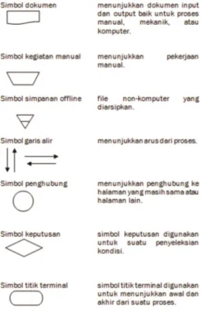 Gambar 1. Simbol-simbol bagan alir sistem  3. Diagram Konteks   