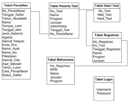 Gambar 7. Rancangan database Sistem Penerimaanmahasiswa Baru  