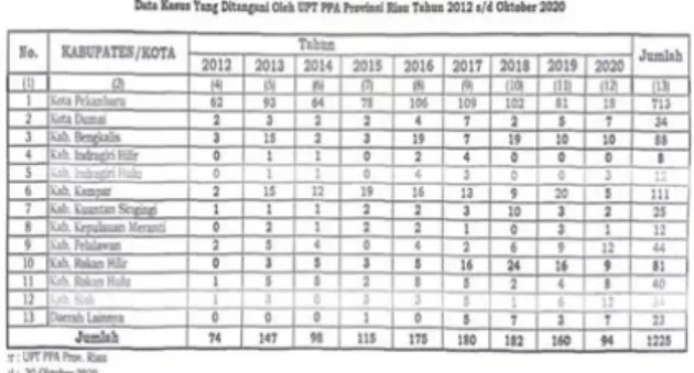 Gambar 1. Data Tingkat Kasus Kekerasan di  Provinsi Riau. 