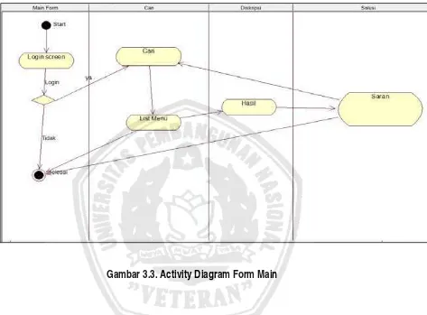 Gambar 3.3. Activity Diagram Form Main 