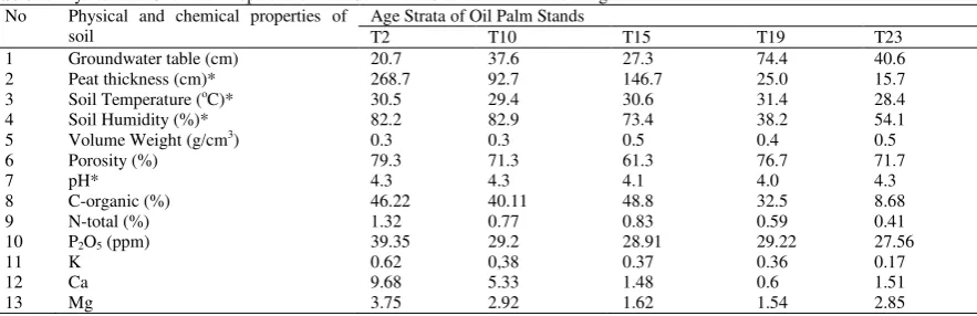 Table 1: Physical and Chemical Properties of Peat Soil in the Stands with Different Ages 