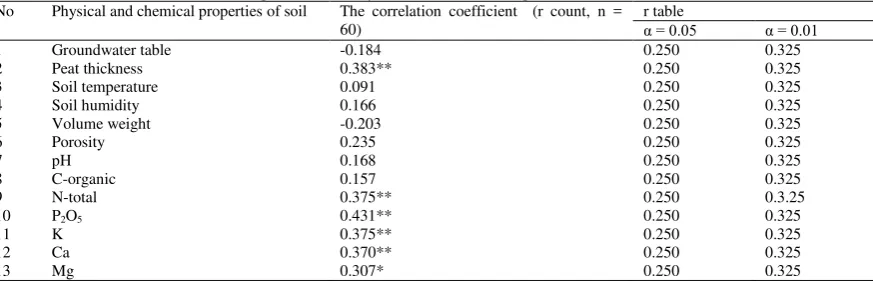 Table 2: Density of Soil Surface Ants in Peatlands Planted with Oil Palm Stands of Different Age Strata