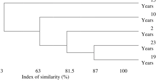 Table 4: Diversity and dominance index of soil surface ants on Peat land planted with oil Palm Stands of Different age strata
