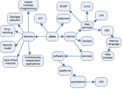 Figure 1. A mind map for an overview of java and related technologies 