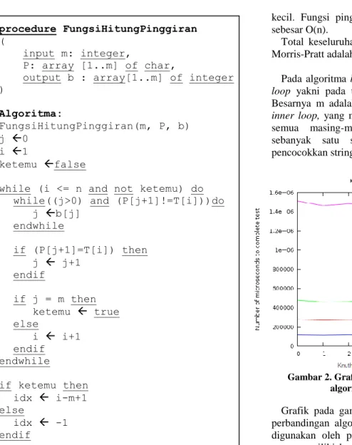 Gambar 2. Grafik perbandingan kecepatan beberapa  algoritma pencocokkan string[5] 