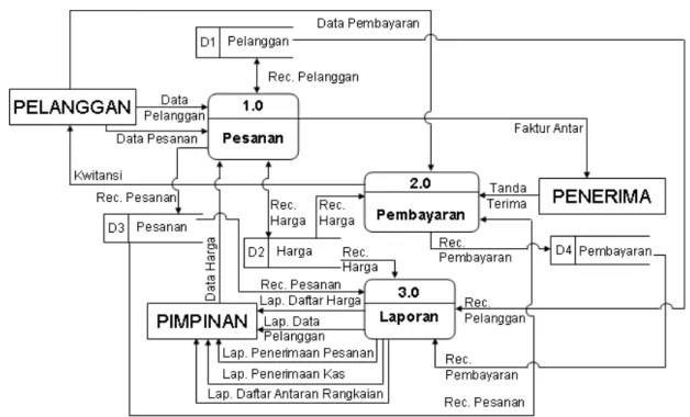 Gambar 2. Data Flow Diagram Level 0