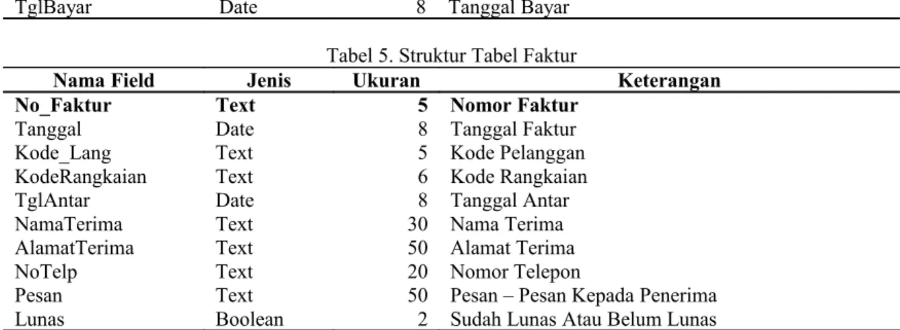 Gambar 3. Relasi Antar Tabel