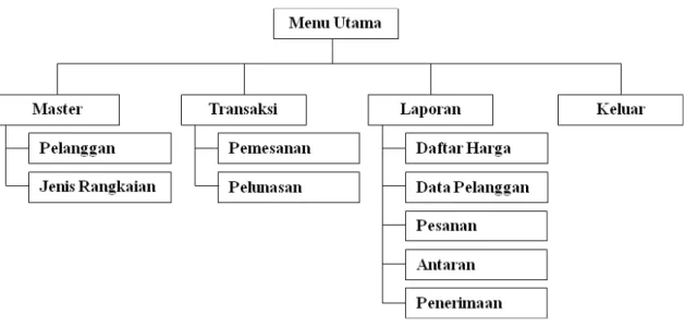 Gambar 15. Rancangan Menu Sistem