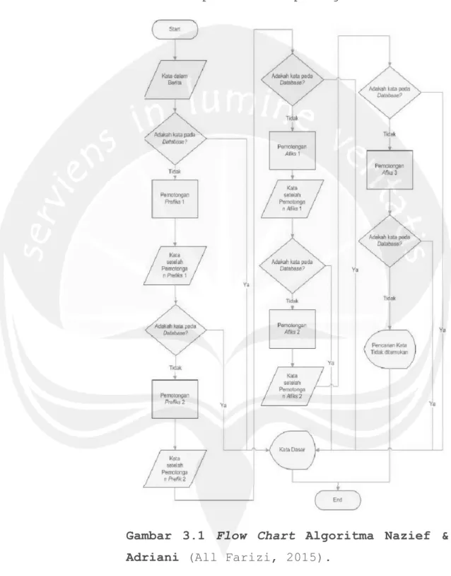 Gambar  3.1  Flow  Chart  Algoritma  Nazief  &amp; 