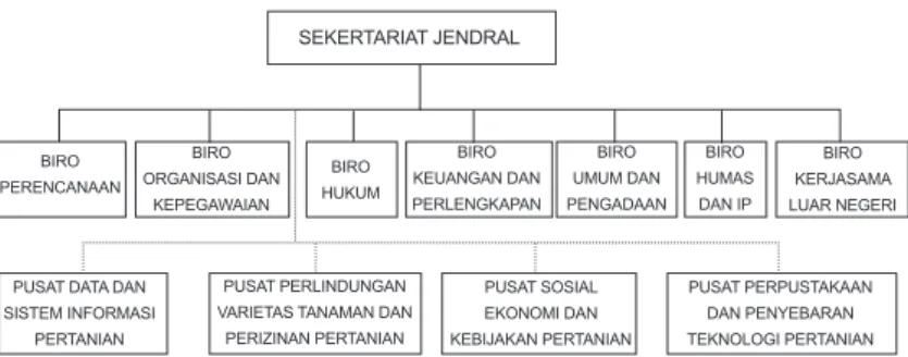Gambar 1. Struktur Organisasi Sekretariat Jenderal