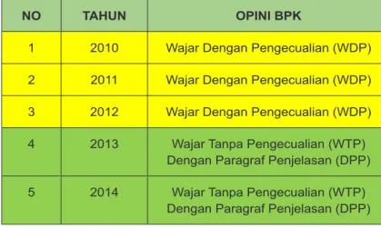 Tabel 1.Capaian Opini Laporan Keuangan Kementerian Pertanian oleh  BPK-RI Tahun 2010-2014
