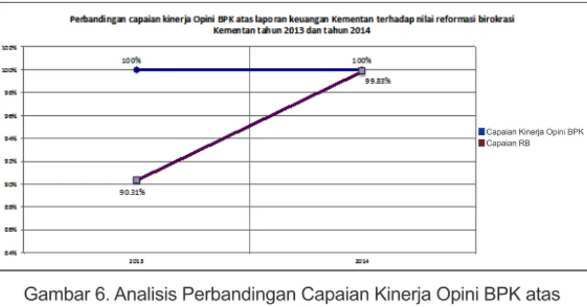 Gambar 6. Analisis Perbandingan Capaian Kinerja Opini BPK atas  Laporan Keuangan Kementerian Pertanian Terhadap Capaian Nilai RB 