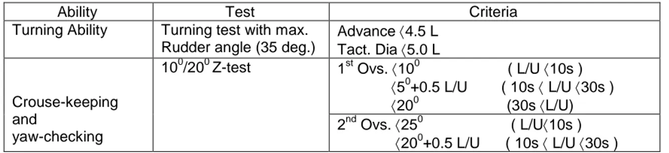 Tabel 1 Kriteria IMO Standar untuk gerak melingkar and zig-zag manuver  