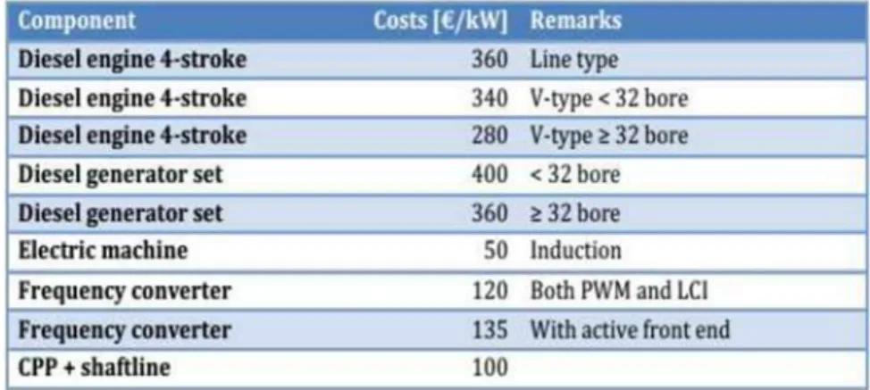 Gambar 2.4 Daftar biaya investasi komponen-komponen sistem propulsi kapal  (Kwasieckyj, 2013) 