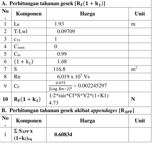 Tabel 4.2 Hasil perhitungan komponen tahanan total kapal RO-RO  Barge sebagai fungsi dari Vs 